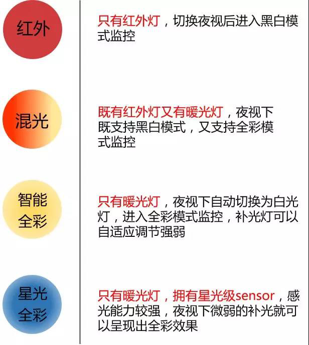 監控攝像機按功能分類