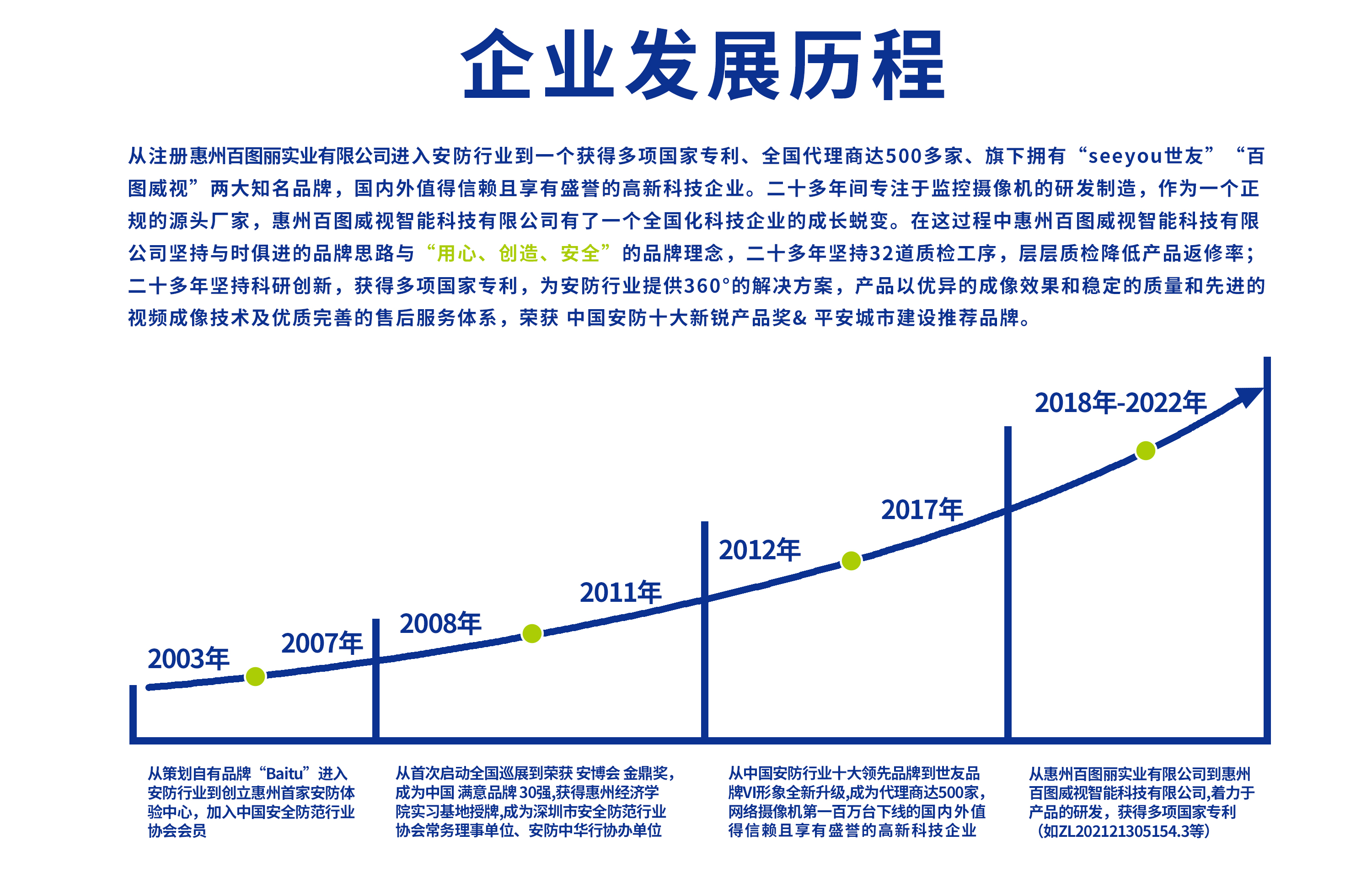 安防監控品牌 安防監控品牌廠家- 企業發展歷程