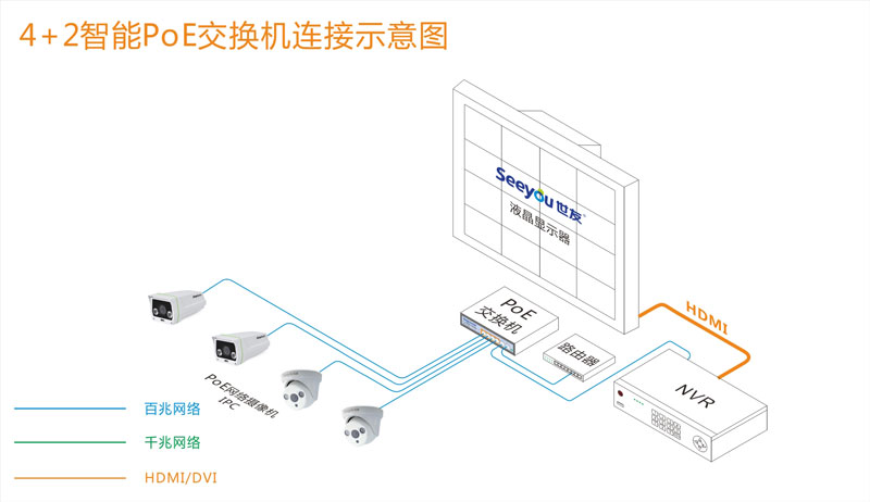 PoE供電在百萬高清安防監控系統中組網應用的優勢